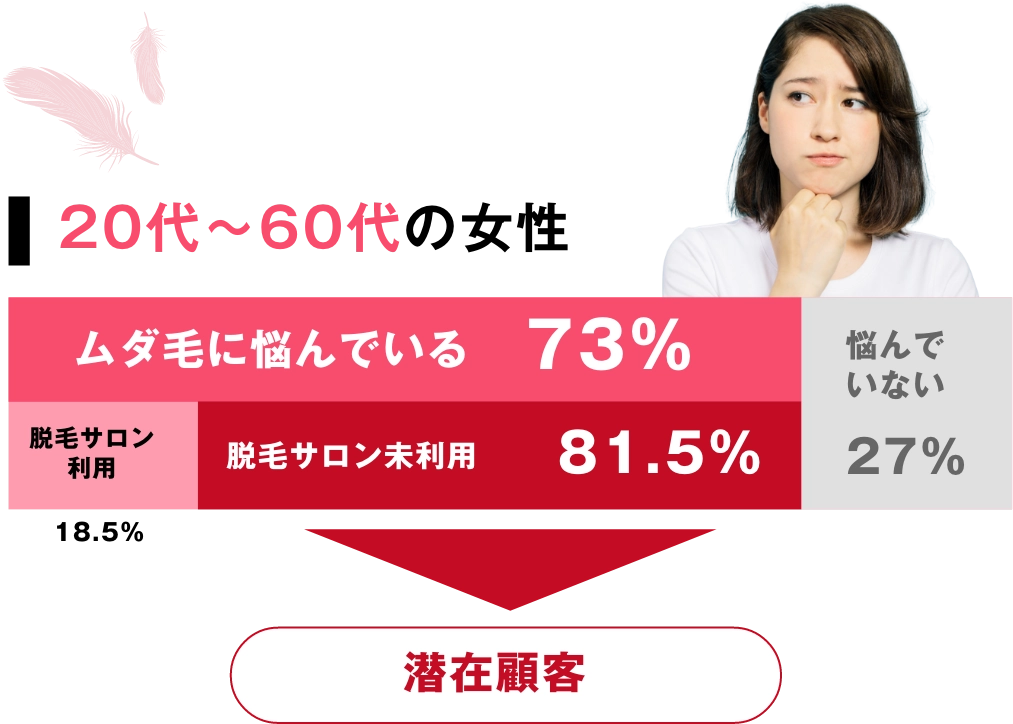 ムダ毛に悩んでいる20代~60代女性