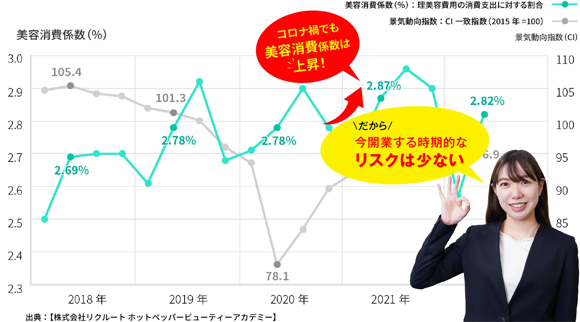 美容消費係数は上昇中