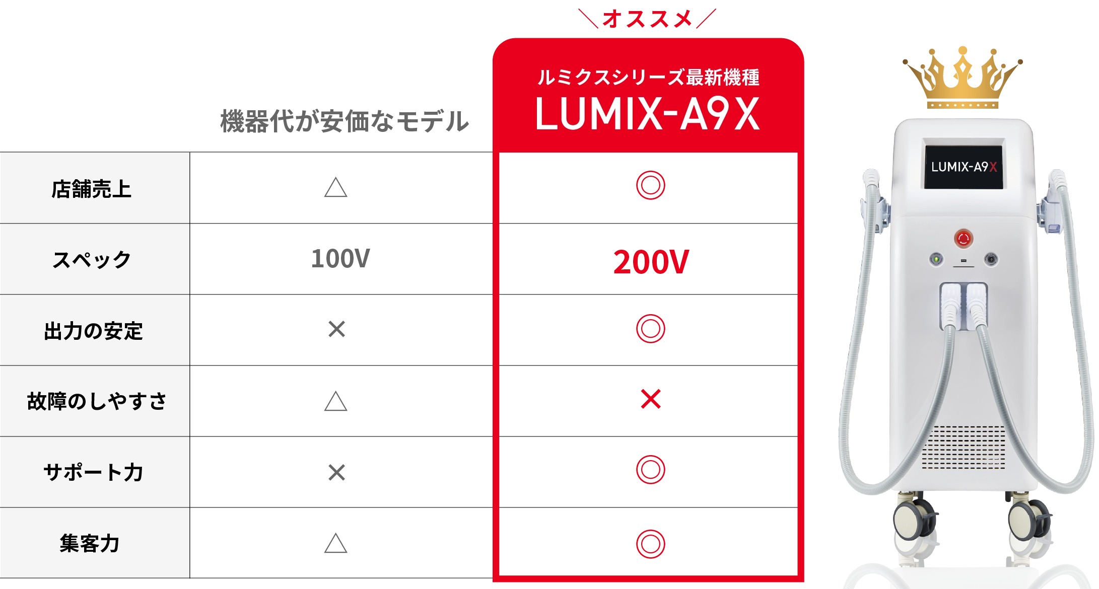 機器代が安価なモデルとの比較