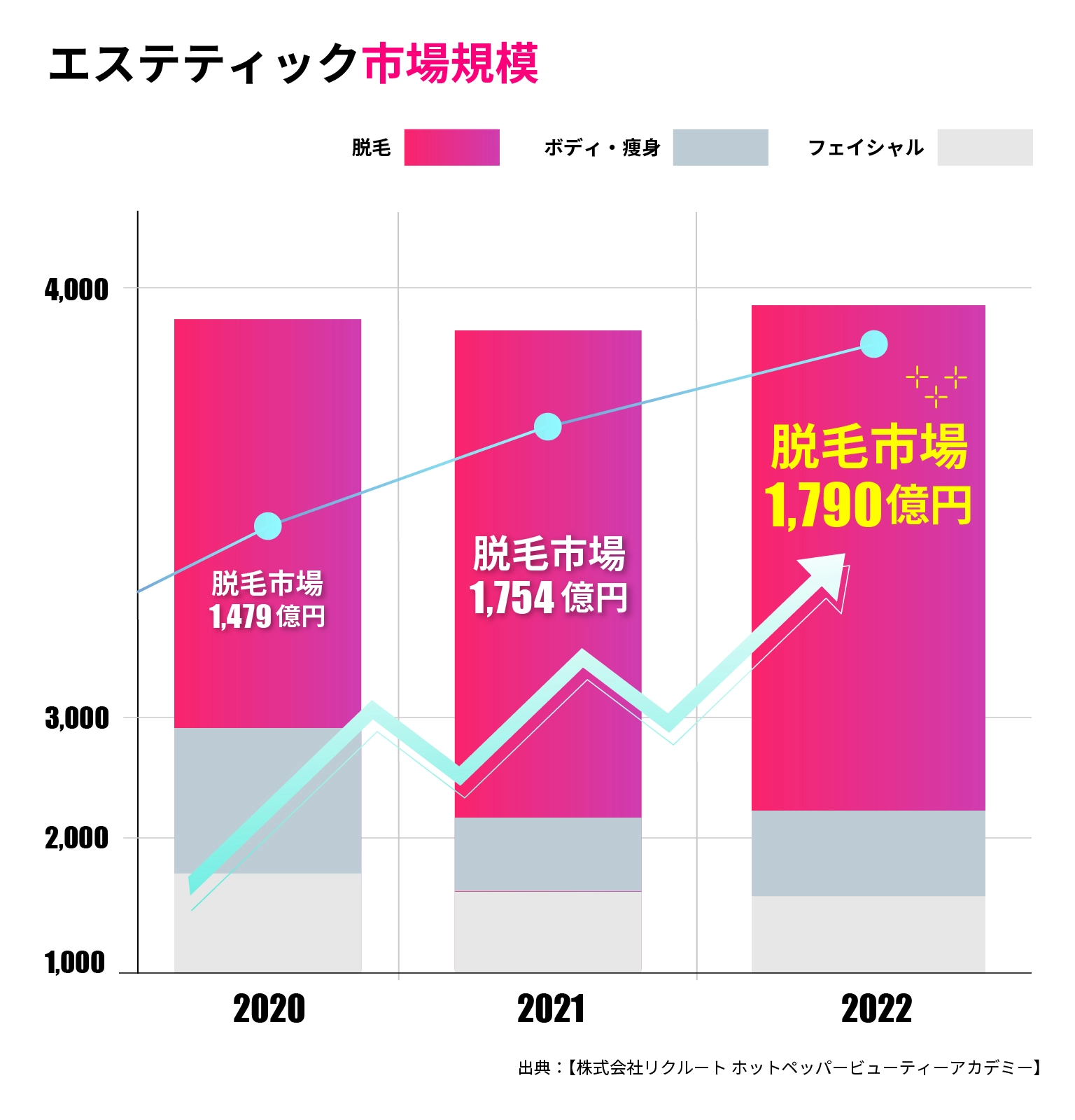 脱毛市場規模ホットペッパービューティデータ