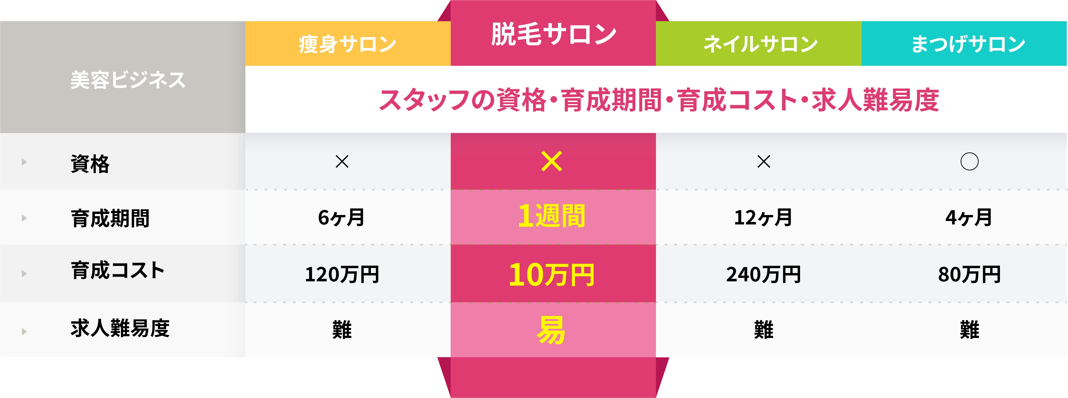 資格や施術テクニックが要らない美容ビジネス